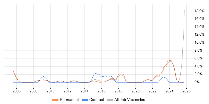 Network Security job vacancy trend in Hull Network Security job vacancy trend in Hull