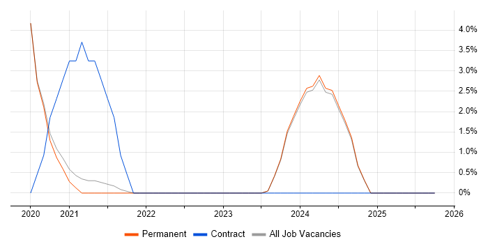Network Virtualisation job vacancy trend in Hull