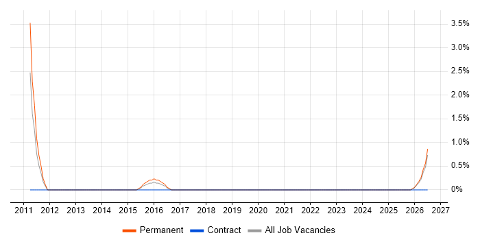 NGN job vacancy trend in Hull