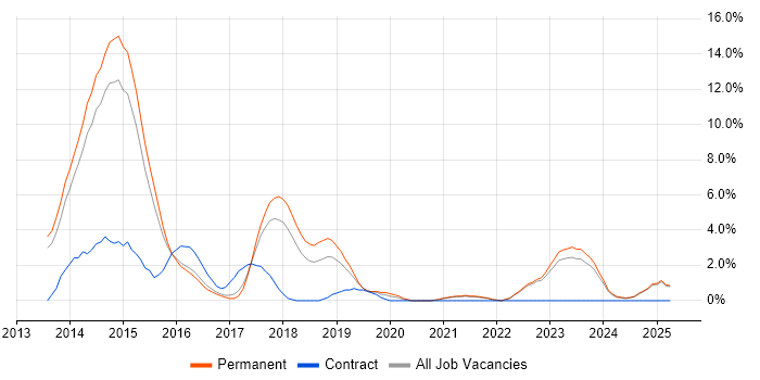 Job vacancy trend for Node.js in Hull