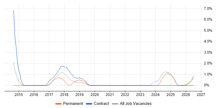 NVQ Level 3 job vacancy trend in Hull