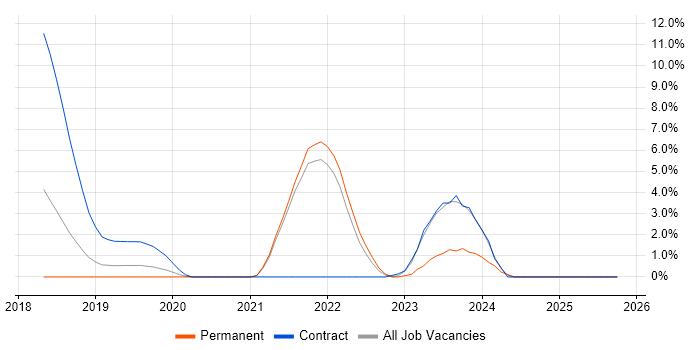 OneDrive job vacancy trend in Hull