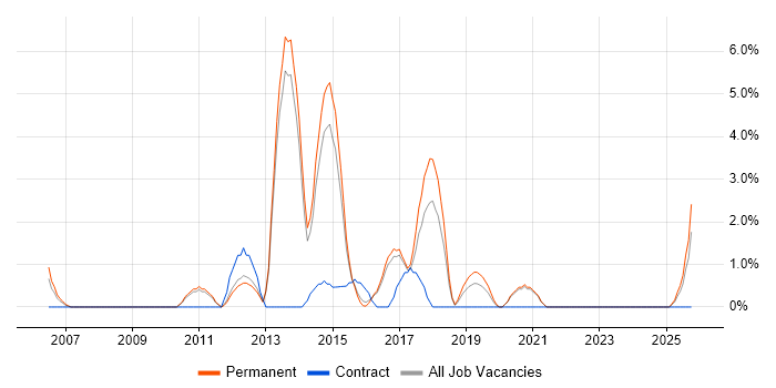 OO PHP job vacancy trend in Hull