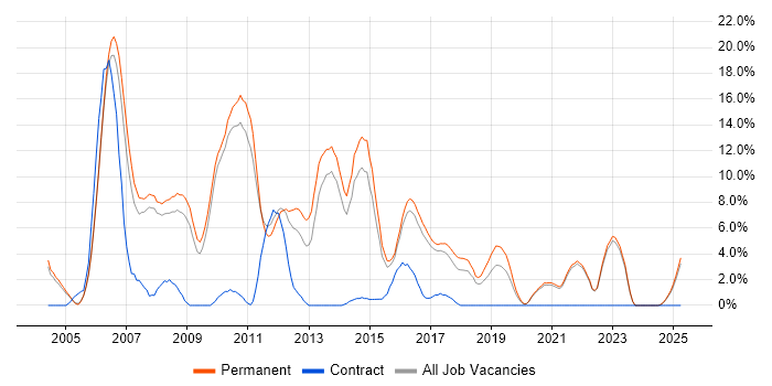 Job vacancy trend for OO in Hull