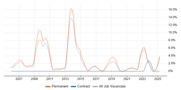 Job vacancy trend for OOP in Hull
