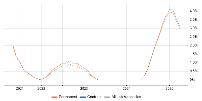 Job vacancy trend for Operational Technology in Hull