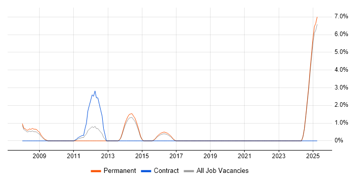 Job vacancy trend for Operations Manager in Hull Job vacancy trend for Operations Manager in Hull