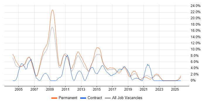 Oracle job vacancy trend in Hull