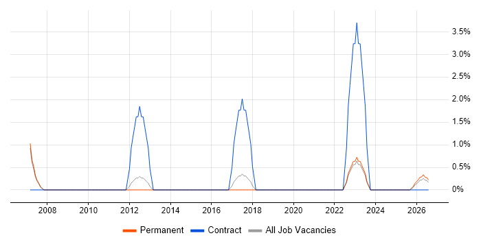 Order Management job vacancy trend in Hull
