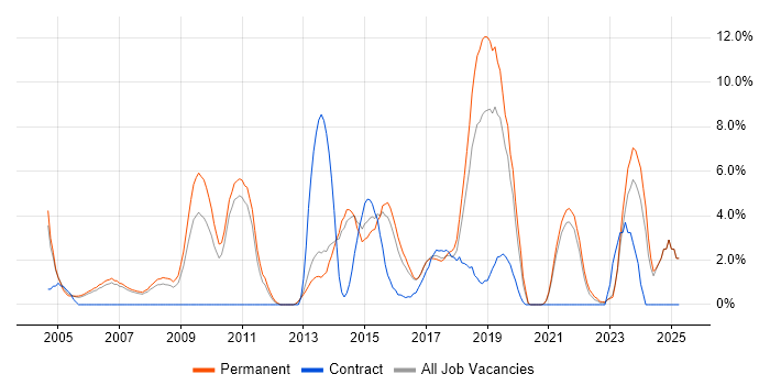 Job vacancy trend for Organisational Skills in Hull Job vacancy trend for Organisational Skills in Hull