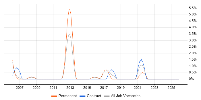 OSPF job vacancy trend in Hull