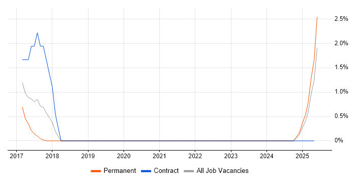 Job vacancy trend for OWASP in Hull Job vacancy trend for OWASP in Hull