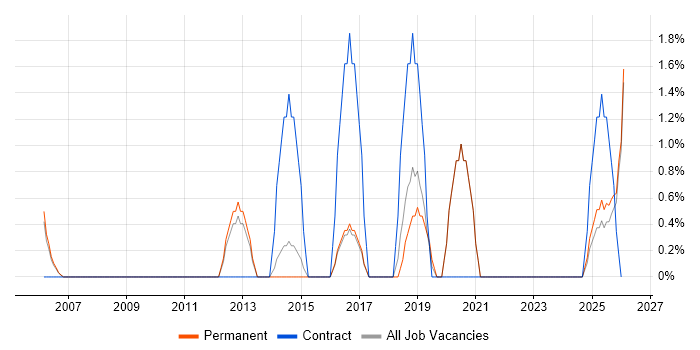 Patch Management job vacancy trend in Hull