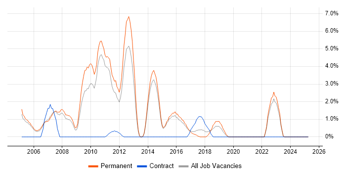 Job vacancy trend for People Management in Hull Job vacancy trend for People Management in Hull