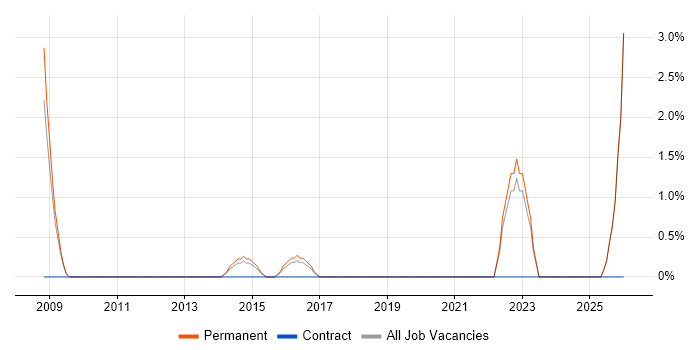 Performance Analysis job vacancy trend in Hull