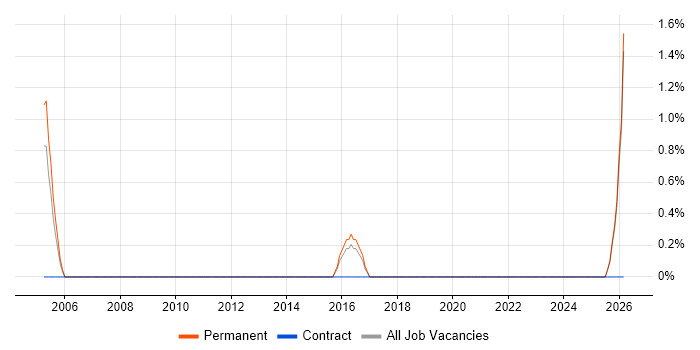 Performance Improvement job vacancy trend in Hull