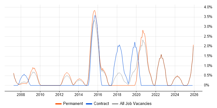 Performance Management job vacancy trend in Hull