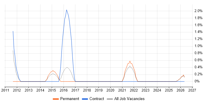Performance Metrics job vacancy trend in Hull