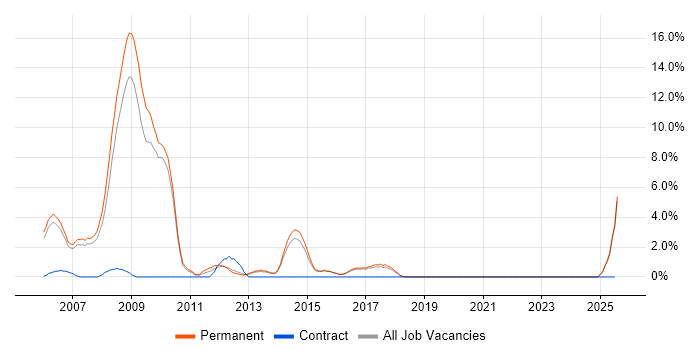 Job vacancy trend for Perl in Hull