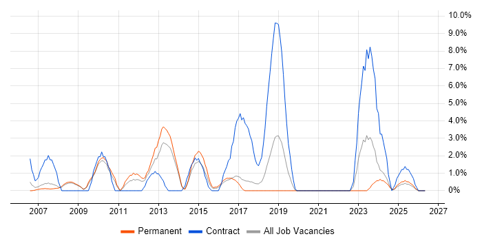 Pharmaceutical job vacancy trend in Hull