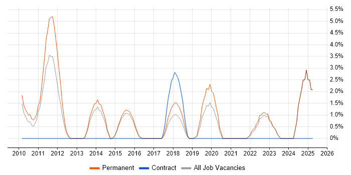 Job vacancy trend for PhD in Hull