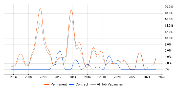 Job vacancy trend for PHP Developer in Hull