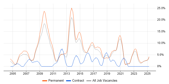 Job vacancy trend for PHP in Hull