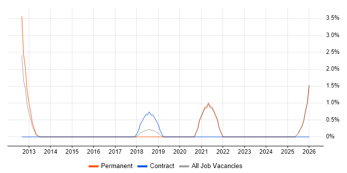 Planning and Forecasting job vacancy trend in Hull