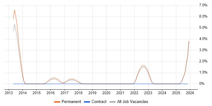 PLM job vacancy trend in Hull