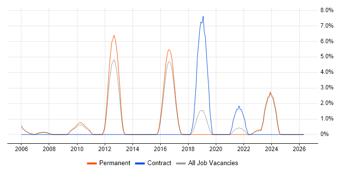 PMI job vacancy trend in Hull