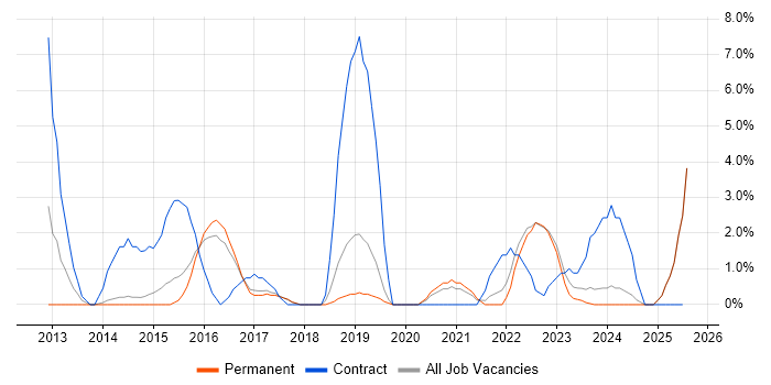 Job vacancy trend for PMO in Hull