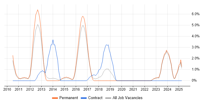 Job vacancy trend for PMP in Hull Job vacancy trend for PMP in Hull