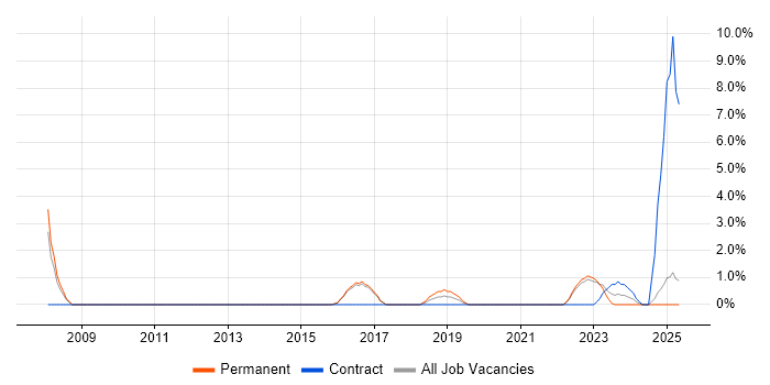 Job vacancy trend for Police in Hull Job vacancy trend for Police in Hull
