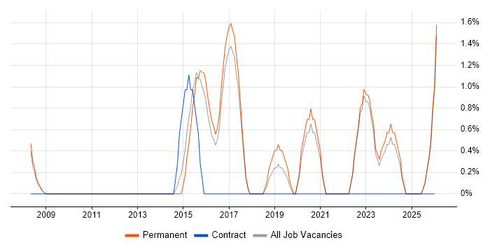 PostgreSQL job vacancy trend in Hull