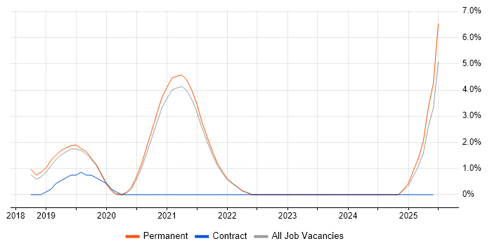 Job vacancy trend for Postman in Hull