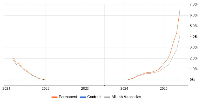Job vacancy trend for Power Automate in Hull