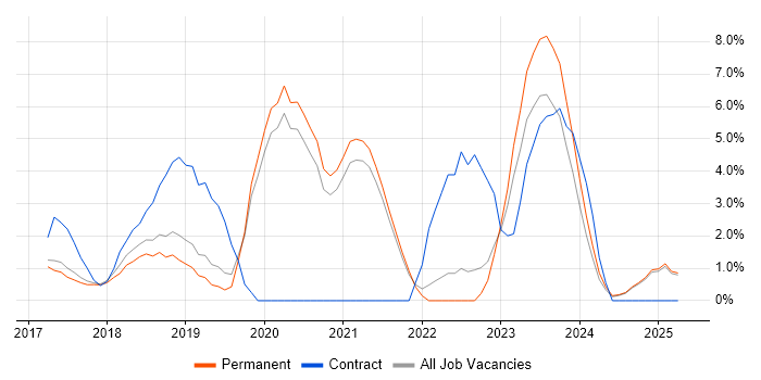 Job vacancy trend for Power BI in Hull