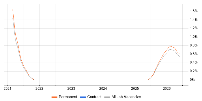 Power Platform Developer job vacancy trend in Hull