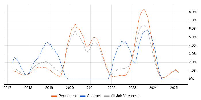 Job vacancy trend for Power Platform in Hull