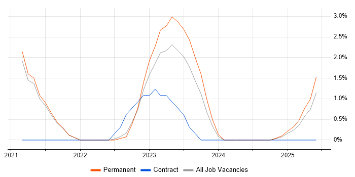 Job vacancy trend for PowerApps in Hull