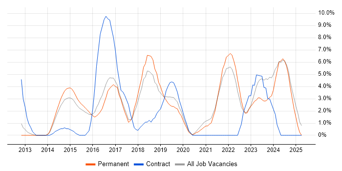 Job vacancy trend for PowerShell in Hull Job vacancy trend for PowerShell in Hull