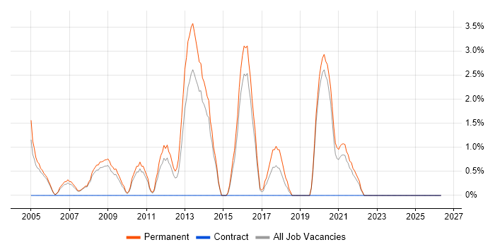 Presales job vacancy trend in Hull