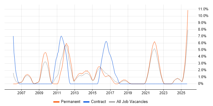 Presentation Skills job vacancy trend in Hull