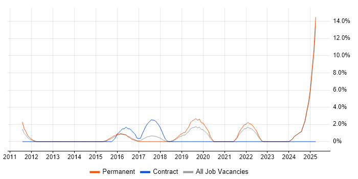 Job vacancy trend for Preventative Maintenance in Hull
