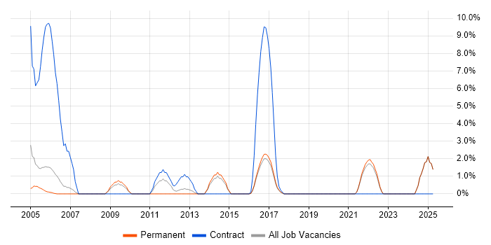 Job vacancy trend for PRINCE2 Practitioner in Hull