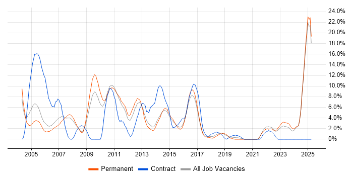 Job vacancy trend for PRINCE2 in Hull Job vacancy trend for PRINCE2 in Hull