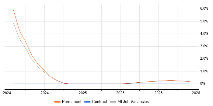 Principal Engineer job vacancy trend in Hull