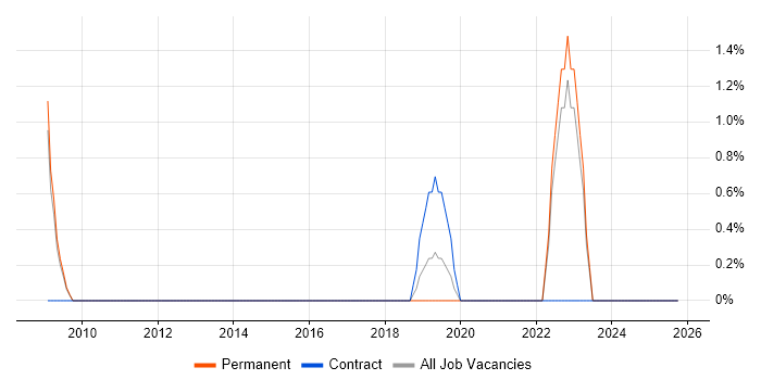 Proactive Maintenance job vacancy trend in Hull