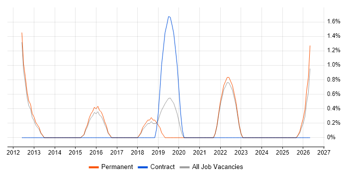 Proactive Management job vacancy trend in Hull
