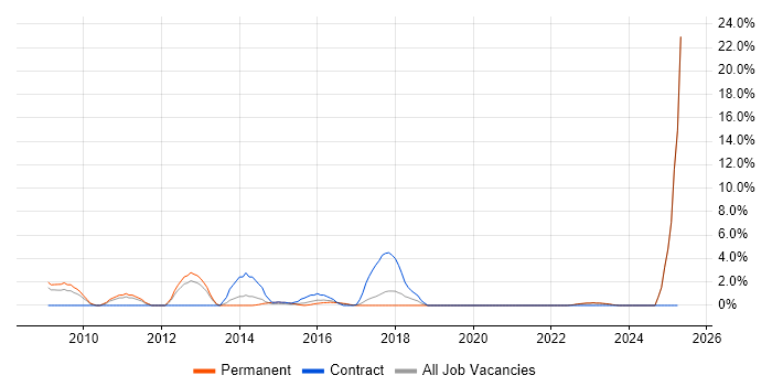 Job vacancy trend for Proactive Monitoring in Hull